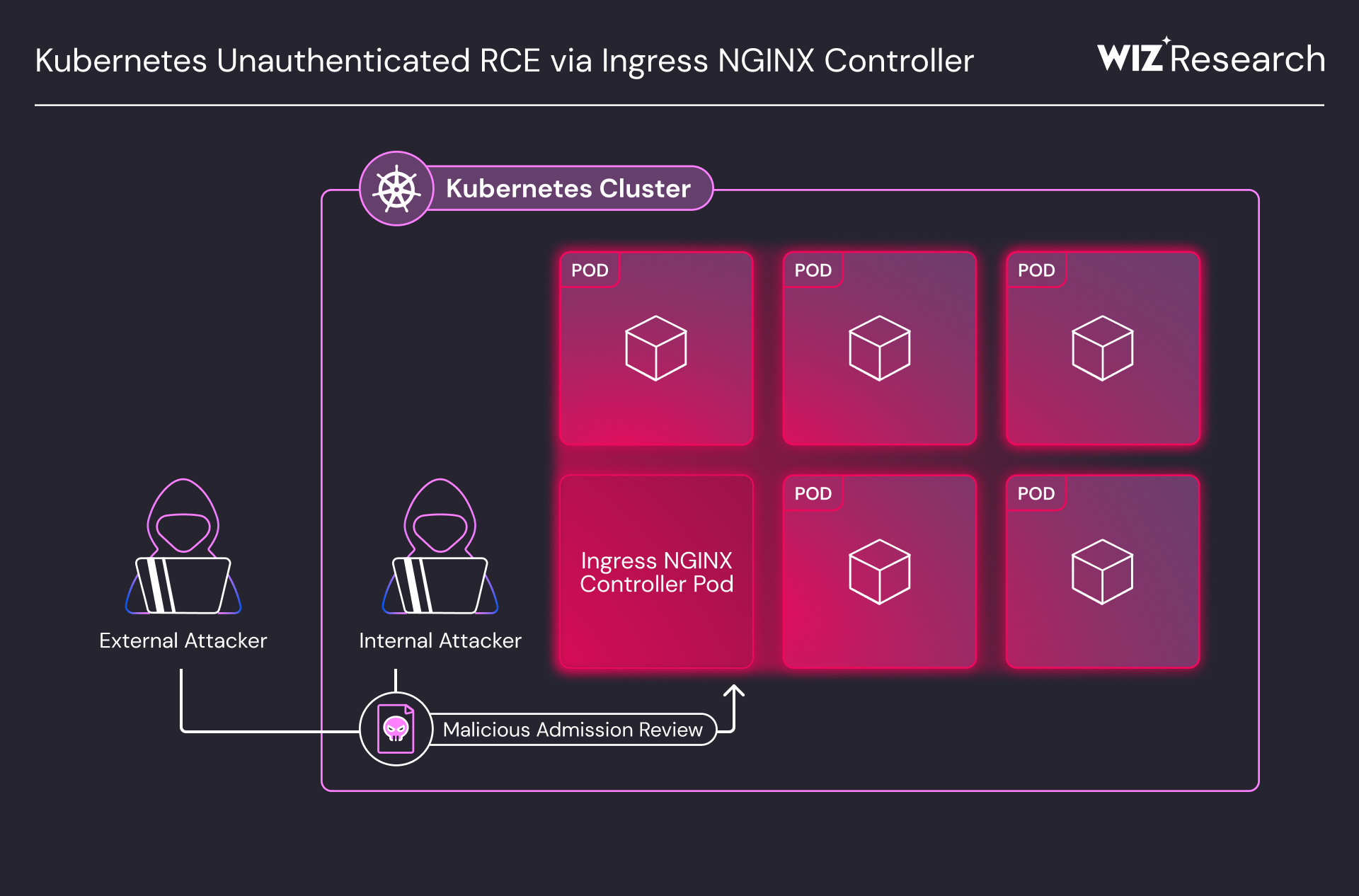 IngressNightmare Attack Overview