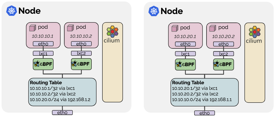 Cilium native routing 개념도