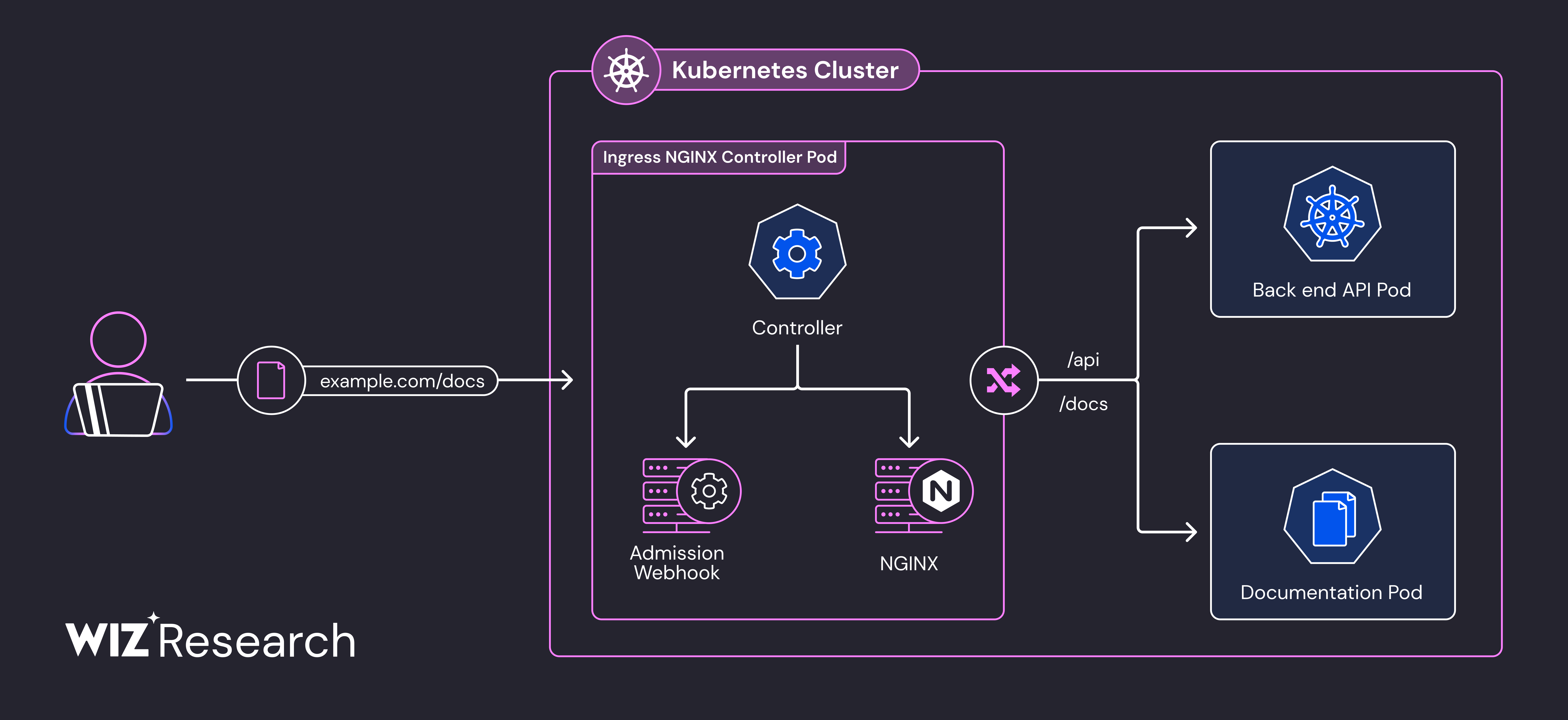 Ingress NGINX Controller 내부 아키텍처