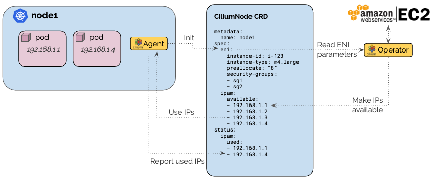 Cilium ENI Architecture